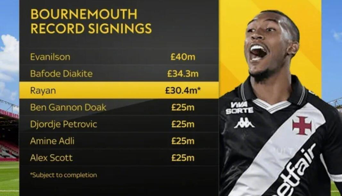 v站体育官方网站-伯恩茅斯3040万镑签19岁中锋拉扬，队史引援花费榜第三|佩特洛维奇|巴法德|埃瓦尼尔森|转会费排行|瓦斯科达伽马_新浪体育_新浪新闻